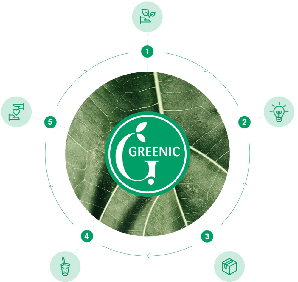 Der grüne Kreislauf von Greenic